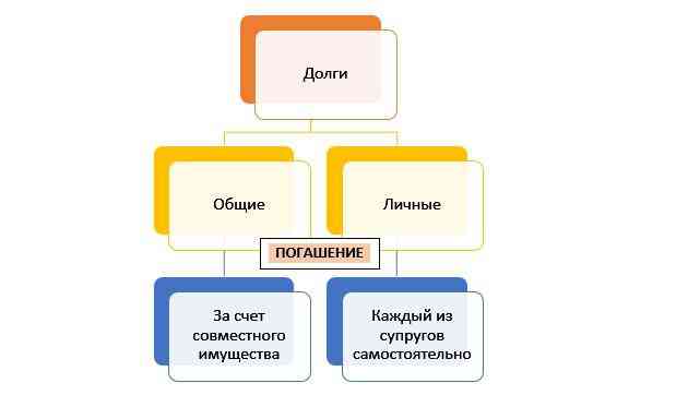 Виды долгов супругов